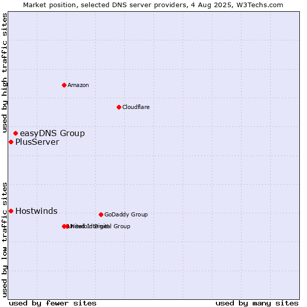 Market position of easyDNS Group vs. PlusServer vs. Hostwinds