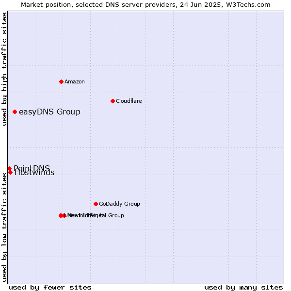 Market position of easyDNS Group vs. Hostwinds vs. PointDNS