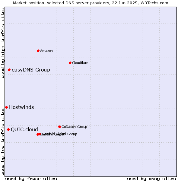 Market position of easyDNS Group vs. QUIC.cloud vs. Hostwinds