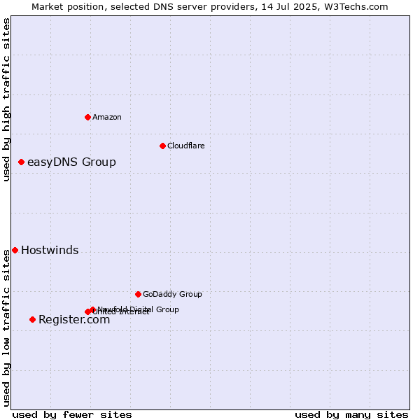 Market position of Register.com vs. easyDNS Group vs. Hostwinds