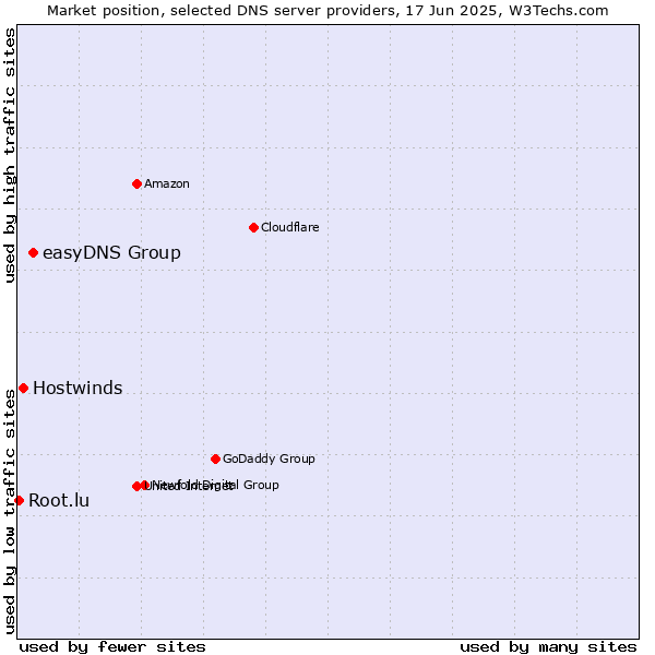 Market position of easyDNS Group vs. Hostwinds vs. Root.lu