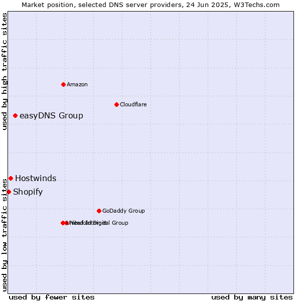 Market position of easyDNS Group vs. Hostwinds vs. Shopify