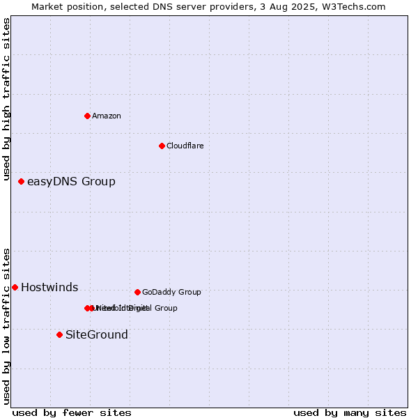 Market position of SiteGround vs. easyDNS Group vs. Hostwinds