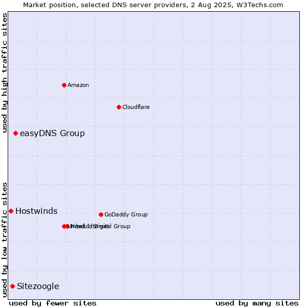 Market position of easyDNS Group vs. Sitezoogle vs. Hostwinds