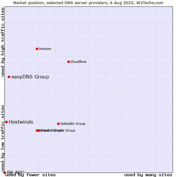 Market position of easyDNS Group vs. Hostwinds vs. SK-NIC