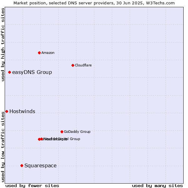 Market position of Squarespace vs. easyDNS Group vs. Hostwinds
