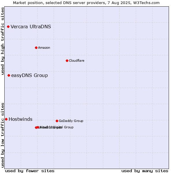 Market position of easyDNS Group vs. Vercara UltraDNS vs. Hostwinds