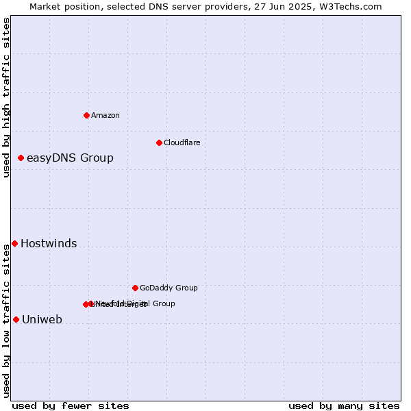 Market position of easyDNS Group vs. Uniweb vs. Hostwinds