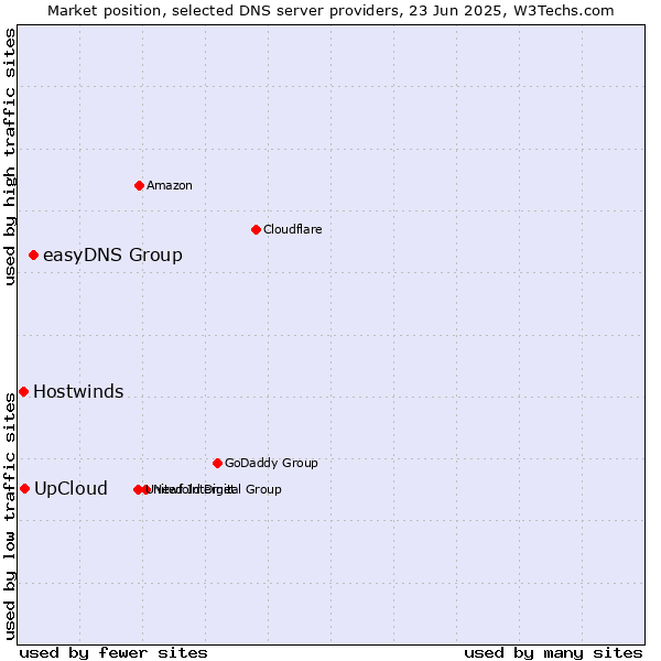 Market position of easyDNS Group vs. UpCloud vs. Hostwinds