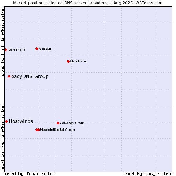 Market position of easyDNS Group vs. Hostwinds vs. Verizon