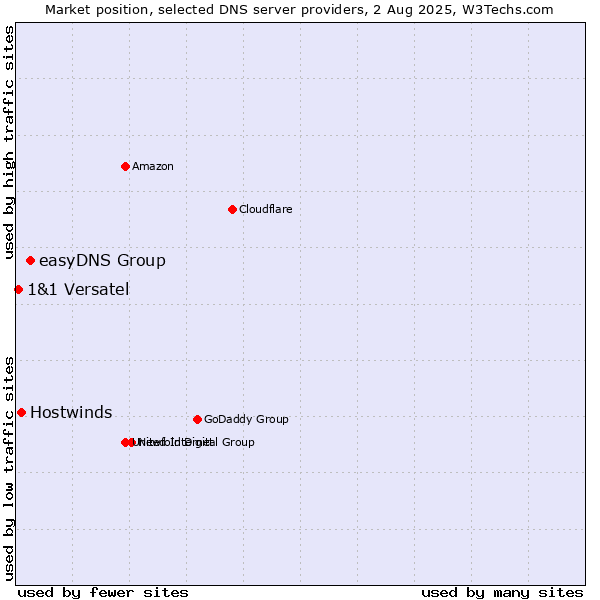 Market position of easyDNS Group vs. Hostwinds vs. 1&1 Versatel