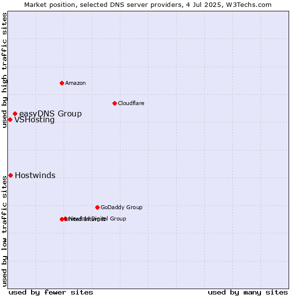 Market position of easyDNS Group vs. Hostwinds vs. VSHosting