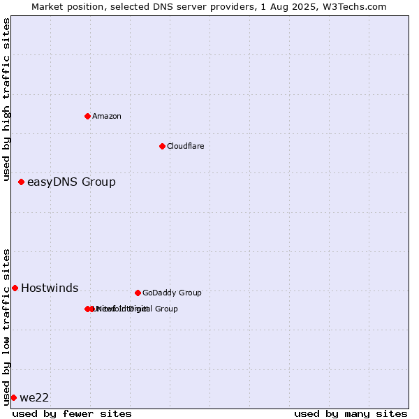 Market position of easyDNS Group vs. Hostwinds vs. we22