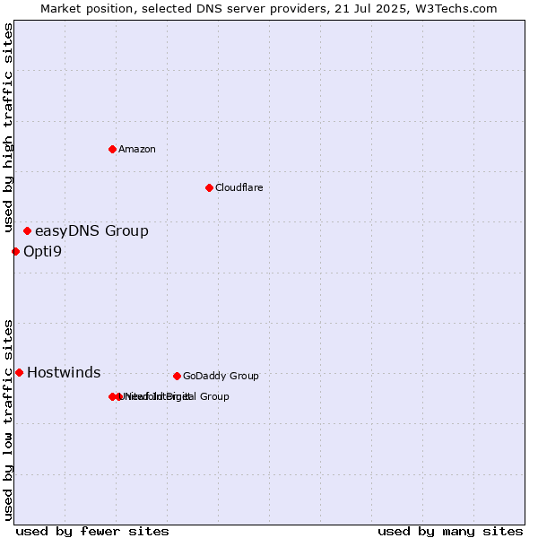 Market position of easyDNS Group vs. Hostwinds vs. Opti9