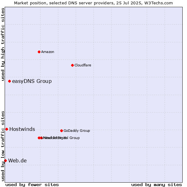 Market position of easyDNS Group vs. Hostwinds vs. Web.de