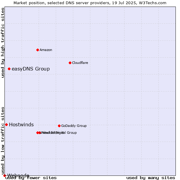 Market position of easyDNS Group vs. Hostwinds vs. Webnode