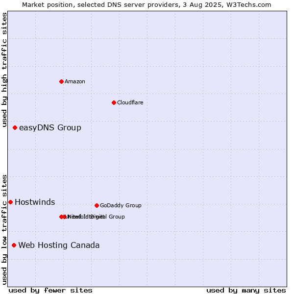 Market position of easyDNS Group vs. Web Hosting Canada vs. Hostwinds