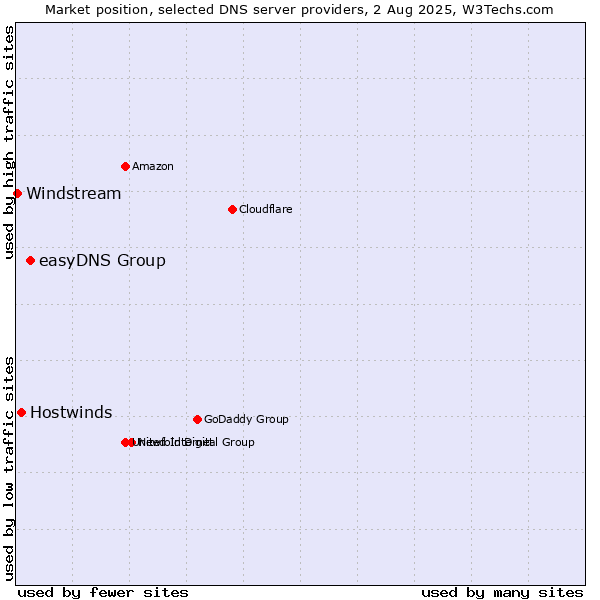 Market position of easyDNS Group vs. Hostwinds vs. Windstream