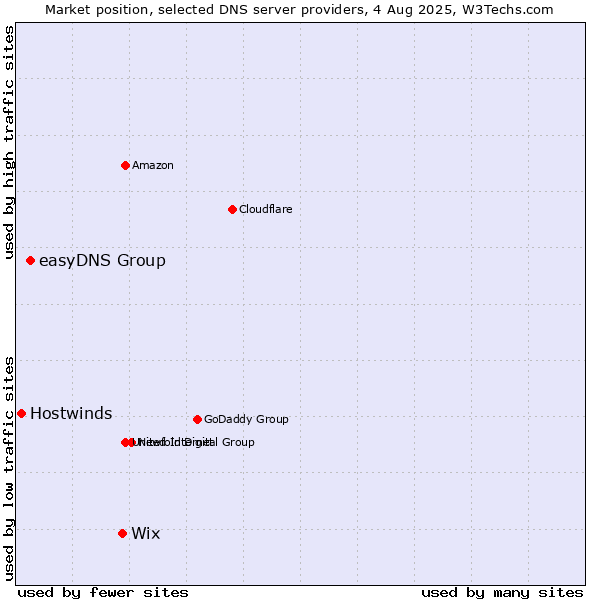 Market position of Wix vs. easyDNS Group vs. Hostwinds