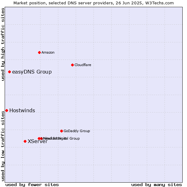 Market position of XServer vs. easyDNS Group vs. Hostwinds