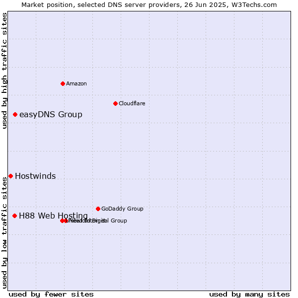 Market position of easyDNS Group vs. H88 Web Hosting vs. Hostwinds