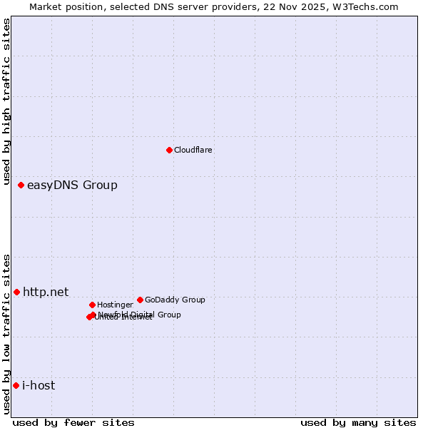 Market position of easyDNS Group vs. http.net vs. i-host