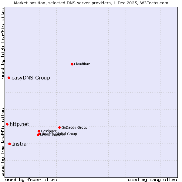 Market position of Instra vs. easyDNS Group vs. http.net