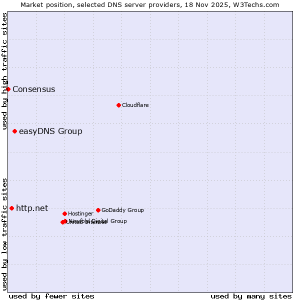 Market position of easyDNS Group vs. http.net vs. Consensus