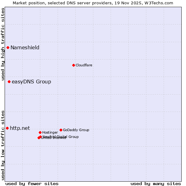 Market position of easyDNS Group vs. Nameshield vs. http.net