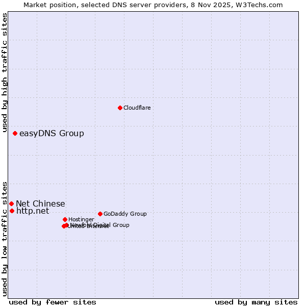 Market position of easyDNS Group vs. http.net vs. Net Chinese