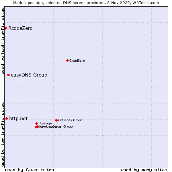 Market position of easyDNS Group vs. http.net vs. RcodeZero