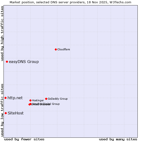 Market position of easyDNS Group vs. SiteHost vs. http.net