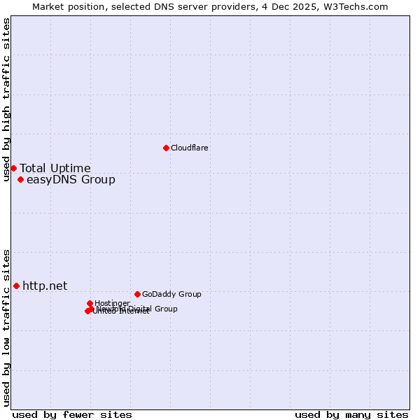 Market position of easyDNS Group vs. http.net vs. Total Uptime