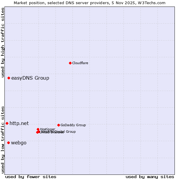 Market position of easyDNS Group vs. webgo vs. http.net