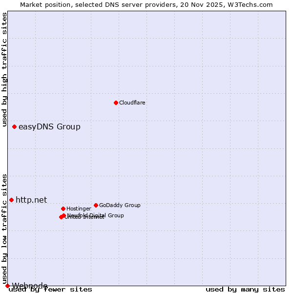 Market position of easyDNS Group vs. http.net vs. Webnode