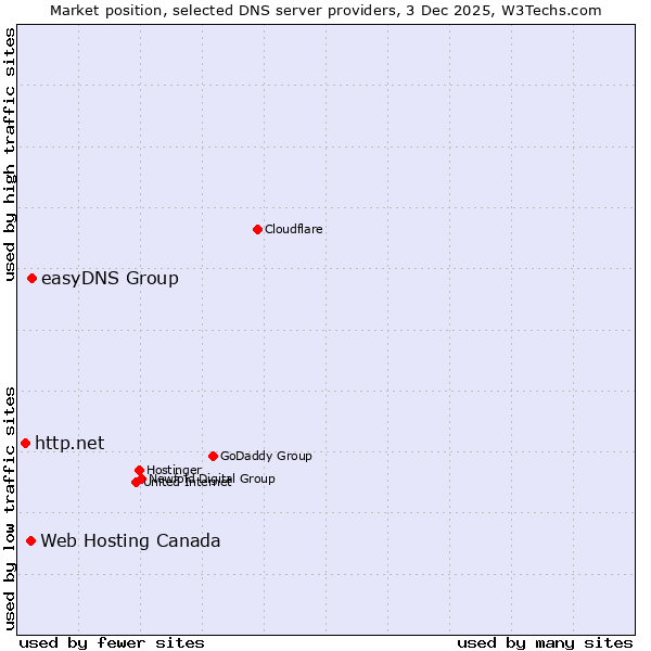 Market position of easyDNS Group vs. Web Hosting Canada vs. http.net