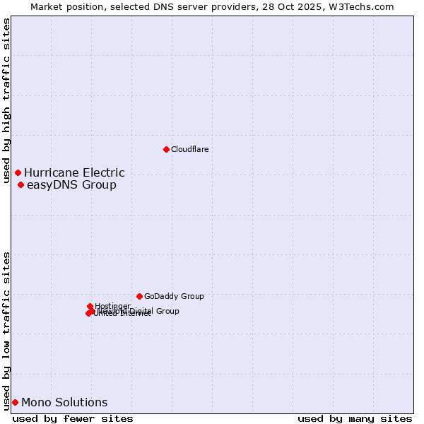Market position of easyDNS Group vs. Hurricane Electric vs. Mono Solutions