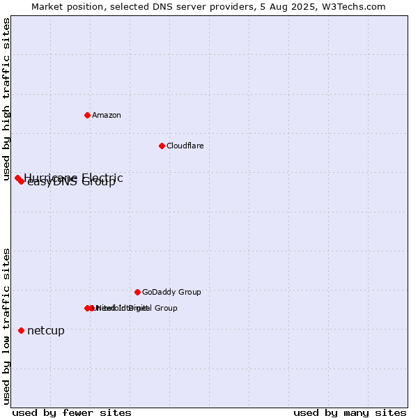 Market position of easyDNS Group vs. netcup vs. Hurricane Electric