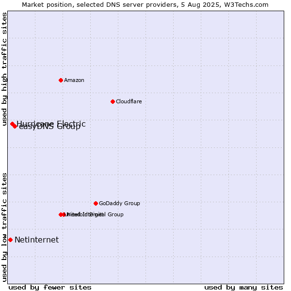 Market position of easyDNS Group vs. Hurricane Electric vs. Netinternet