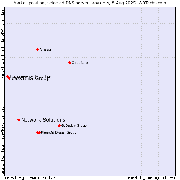 Market position of Network Solutions vs. easyDNS Group vs. Hurricane Electric