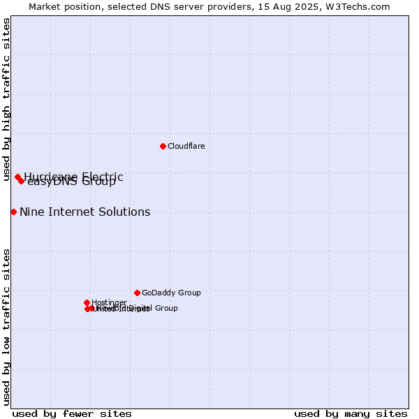 Market position of easyDNS Group vs. Hurricane Electric vs. Nine Internet Solutions