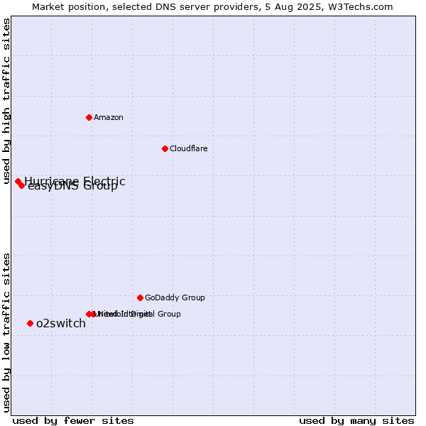 Market position of o2switch vs. easyDNS Group vs. Hurricane Electric