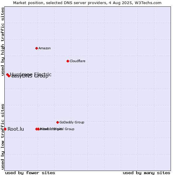 Market position of easyDNS Group vs. Hurricane Electric vs. Root.lu