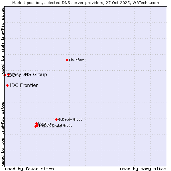 Market position of easyDNS Group vs. IDC Frontier vs. I3C