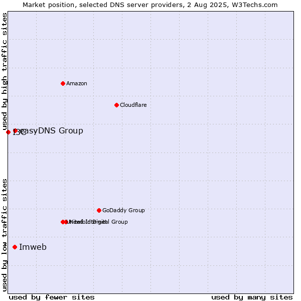 Market position of easyDNS Group vs. Imweb vs. I3C
