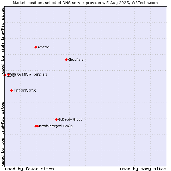Market position of InterNetX vs. easyDNS Group vs. I3C