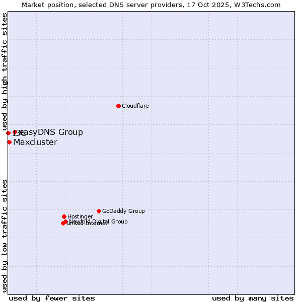 Market position of easyDNS Group vs. Maxcluster vs. I3C