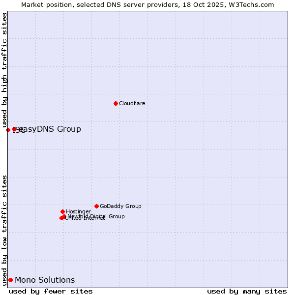 Market position of easyDNS Group vs. Mono Solutions vs. I3C