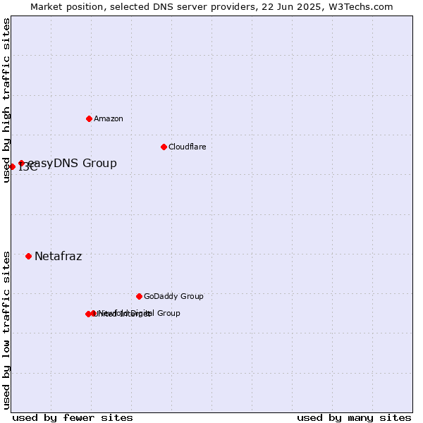 Market position of Netafraz vs. easyDNS Group vs. I3C