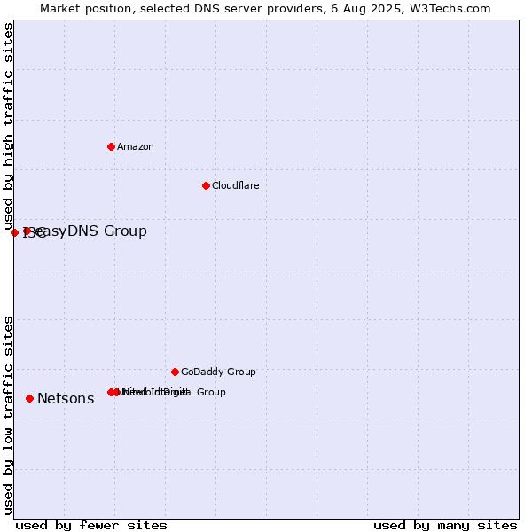 Market position of Netsons vs. easyDNS Group vs. I3C